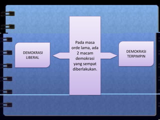 Pada masa
            orde lama, ada
DEMOKRASI      2 macam       DEMOKRASI
 LIBERAL                     TERPIMPIN
              demokrasi
             yang sempat
             diberlakukan.
 