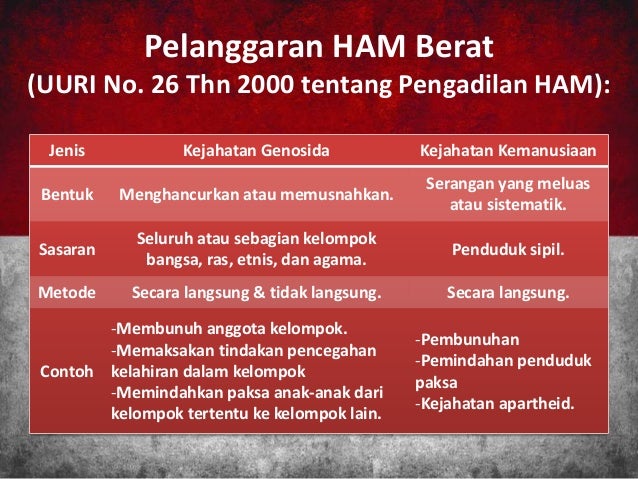 Kasus Pelanggaran Ham Di Indonesia Dan Internasional