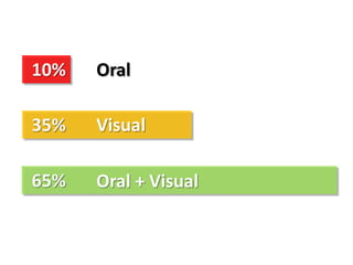 10%
35%
65%
Oral
Visual
Oral + Visual
 