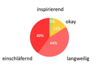40%
einschläfernd
44%
13%
okay3%
inspirierend
langweilig
 