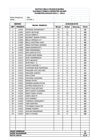 DA FTA R NILA I PILIHA N GA NDA
                         ULA NGA N TENGA H SEMESTER GA NJIL
                          TA HUN PELA JA RA N 2011 / 2012

Mata Pelajaran   : PKn
Kelas            : XI IPA 1

      NOMOR                                              JA WA BA N PG
                         NA MA PESERTA
URT    PESERTA                                 Benar     Salah    Kosong   Total
  1     11001    AFRIANA MAHARANI P              15           5     0       15
  2     11002    ANITA NATALIE                   10       10        0       10
  3     11003    AULIA DINDA P                   10       10        0       10
  4     11004    BALEBAT BUANA PUSPA             15           5     0       15
  5     11005    BELLA APRILIA A P               11           9     0       11
  6     11006    BELLA MUSTIKA SARI              10       10        0       10
  7     11007    DHEA MUTIARA ZAHARA             10       10        0       10
  8     11008    DIAN RAHMAWATI                  11           9     0       11
  9     11009    DINI MARDIANAH                  11           9     0       11
 10     11010    EKA WIDI ASTUTI                 12           8     0       12
 11     11011    ELVIRA BUDI IRENA               15           5     0       15
 12     11012    EUIS HARNENGSIH                 14           6     0       14
 13     11013    GITA NEZALIA                    15           5     0       15
 14     11014    ISMI PRILY U                    13           7     0       13
 15     11015    LEVITA RACHEL Y                 14           6     0       14
 16     11016    LUSIYANA NUR MAHMUDA            11           9     0       11
 17     11017    MAULIDA AYU LESTARI              9       11        0       9
 18     11018    MAULIDA AZIZAH                  12           8     0       12
 19     11019    MIA UTARI                       16           4     0       16
 20     11020    MUTIARA AZZAHRA                 16           4     0       16
 21     11021    NADIA PUTRI                     12           8     0       12
 22     11022    PANDAN WANGI PUTRI              11           9     0       11
 23     11023    PUTRIE APRILLITA M              14           6     0       14
 24     11024    RESTI PUJI LESTARI              13           7     0       13
 25     11025    RETI WIDYA SUGANDA              15           5     0       15
 26     11026    RIZKY WIRA UTAMI                10       10        0       10
 27     11027    SINTA DWI M                     11           9     0       11
 28     11028    SITI AMINAH                     12           8     0       12
 29     11029    THERESA APRILIANI T             15           5     0       15
 30     11030    TIKA KARTIKA                    13           7     0       13
 31     11031    TRI INDAH AGUSTIN               12           8     0       12
 32     11032    WINDA RAIDAH                    15           5     0       15
 33     11033    WULAN ANGGRAENI                 10       10        0       10
 34     11034    ZAH A FAUZIA                    10           9     1       10




SKOR MINIMUM                                                                 9
SKOR MA KSIMUM                                                              16
RA TA -RA TA                                                               12.4
 