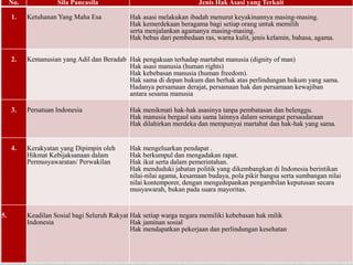 No. Sila Pancasila Jenis Hak Asasi yang Terkait
1. Ketuhanan Yang Maha Esa Hak asasi melakukan ibadah menurut keyakinannya masing-masing.
Hak kemerdekaan beragama bagi setiap orang untuk memilih
serta menjalankan agamanya masing-masing.
Hak bebas dari pembedaan ras, warna kulit, jenis kelamin, bahasa, agama.
2. Kemanusian yang Adil dan Beradab Hak pengakuan terhadap martabat manusia (dignity of man)
Hak asasi manusia (human rights)
Hak kebebasan manusia (human freedom).
Hak sama di depan hukum dan berhak atas perlindungan hukum yang sama.
Hadanya persamaan derajat, persamaan hak dan persamaan kewajiban
antara sesama manusia
3. Persatuan Indonesia Hak menikmati hak-hak asasinya tanpa pembatasan dan belenggu.
Hak manusia bergaul satu sama lainnya dalam semangat persaudaraan
Hak dilahirkan merdeka dan mempunyai martabat dan hak-hak yang sama.
4. Kerakyatan yang Dipimpin oleh
Hikmat Kebijaksanaan dalam
Permusyawaratan/ Perwakilan
Hak mengeluarkan pendapat .
Hak berkumpul dan mengadakan rapat.
Hak ikut serta dalam pemerintahan.
Hak menduduki jabatan politik yang dikembangkan di Indonesia berintikan
nilai-nilai agama, kesamaan budaya, pola pikir bangsa serta sumbangan nilai
nilai kontemporer, dengan mengedepankan pengambilan keputusan secara
musyawarah, bukan pada suara mayoritas.
5. Keadilan Sosial bagi Seluruh Rakyat
Indonesia
Hak setiap warga negara memiliki kebebasan hak milik
Hak jaminan sosial
Hak mendapatkan pekerjaan dan perlindungan kesehatan
 