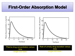 Pharmacokinetics / Biopharmaceutics - drug absorption | PDF