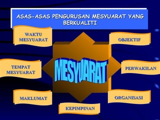 ASAS-ASAS PENGURUSAN MESYUARAT YANG BERKUALITI OBJEKTIF PERWAKILAN ORGANISASI KEPIMPINAN MAKLUMAT TEMPAT MESYUARAT WAKTU MESYUARAT MESYUARAT 