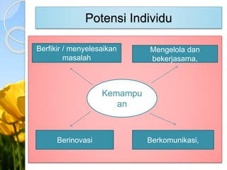 Potensi Individu
Kemampu
an
Berfikir / menyelesaikan
masalah
Mengelola dan
bekerjasama,
Berkomunikasi,Berinovasi
 
