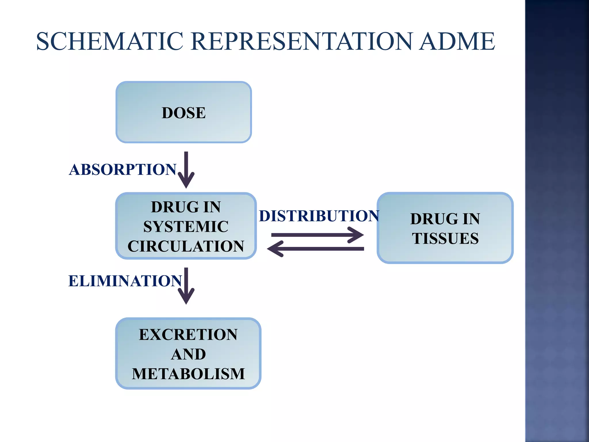 Pharmacokinetic and Pharmacodynamic Modeling | PPTX