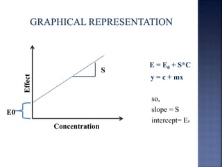 so, 
slope = S 
intercept= E0 
Effect 
E0 
Concentration 
S 
E = E0 + S*C 
y = c + mx 
 
