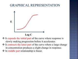 E 
Log C 
 It expands the initial part of the curve where response is 
slowly making progression before it accelerates 
 It contracts the latter part of the curve where a large change 
in concentration produces a slight change in response. 
 In middle part relationship is linear. 
 