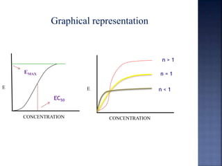 E 
EMAX 
Graphical representation 
EC50 
CONCENTRATION 
n > 1 
n = 1 
E n < 1 
CONCENTRATION 
 