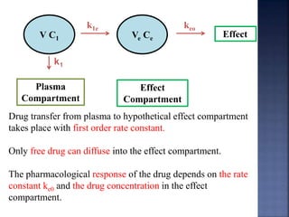 k1e keo 
V C1 Ve Ce Effect 
k1 
Plasma 
Compartment 
Effect 
Compartment 
Drug transfer from plasma to hypothetical effect compartment 
takes place with first order rate constant. 
Only free drug can diffuse into the effect compartment. 
The pharmacological response of the drug depends on the rate 
constant ke0 and the drug concentration in the effect 
compartment. 
 
