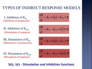 TYPES OF INDIRECT RESPONSE MODELS 
I. Inhibition of Kin 
(Inhibition of production) 
II. Inhibition of Kout 
(Stimulation of response) 
III. Stimulation of Kin 
(Stimulation of production) 
IV. Stimulation of Kout 
(Dissipation of response) 
K I t  K R 
K K I t  R 
K St  K R 
dR 
dR 
dR 
dt 
 in   out  
dt 
 in   out  
K K St  R 
dR 
dt 
 in  out   
dt 
 in  out   
S(t), I(t) – Stimulation and inhibition functions 
 