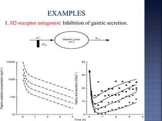 1. H2-receptor antagonist: Inhibition of gastric secretion. 
 