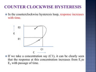  In the counterclockwise hysteresis loop, response increases 
with time. 
E 
C 
E2 
E1 
C1 
 If we take a concentration say (C1), it can be clearly seen 
that the response at this concentration increases from E1to 
E2 with passage of time. 
 