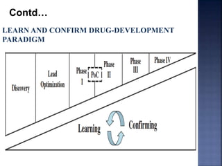 Contd… 
LEARN AND CONFIRM DRUG-DEVELOPMENT 
PARADIGM 
 