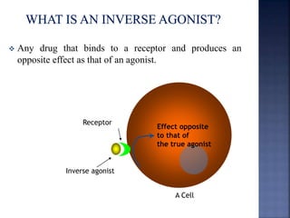  Any drug that binds to a receptor and produces an 
opposite effect as that of an agonist. 
Receptor 
Inverse agonist 
Effect opposite 
to that of 
the true agonist 
A Cell 
 