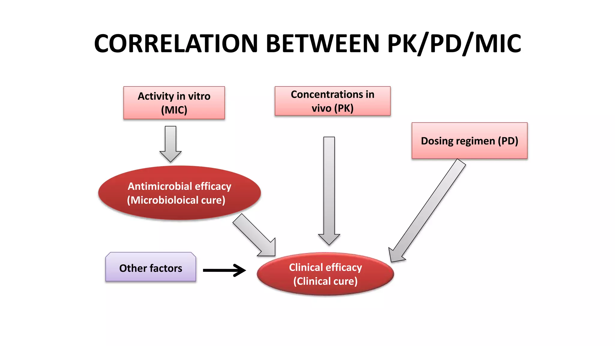 Pk pd analysis and mic interpretation in microbiological reports | PPTX