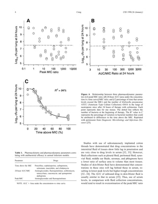 4                                                                         Craig                                                  CID 1998;26 (January)




                                                                                  Figure 4. Relationship between three pharmacodynamic parame-
                                                                                  ters ([A] peak/MIC ratio; [B] 24-hour AUC [area under the concentra-
                                                                                  tion-vs.-time curve]/MIC ratio; and [C] percentage of time that serum
                                                                                  levels exceed the MIC) and the number of Klebsiella pneumoniae
                                                                                  ATCC (American Type Culture Collection) 43816 in the lungs of
                                                                                  neutropenic mice after 24 hours of therapy with cefotaxime. Each
                                                                                  point represents data for one mouse. The dotted line reﬂects the
                                                                                  number of bacteria at the beginning of therapy. The R2 value in C
                                                                                  represents the percentage of variation in bacterial numbers that could
                                                                                  be attributed to differences in the time above the MIC. Reprinted
                                                                                  with permission from Diagnostic Microbiology and Infectious Dis-
                                                                                  eases [25].




                                                                                     Studies with use of subcutaneously implanted cotton
                                                                                  threads have demonstrated that drug concentrations in the
                                                                                  interstitial ﬂuid of tissues show little lag in penetration and
Table 1. Pharmacokinetic and pharmacodynamic parameters corre-                    are very close to drug levels in serum [32, 33]. However,
lating with antibacterial efﬁcacy in animal infection models.                     ﬂuid collections such as pleural ﬂuid, peritoneal ﬂuid, syno-
                                                                                  vial ﬂuid, middle ear ﬂuids, seromas, and phlegmons have
Parameter                                    Drugs
                                                                                  a lower ratio of surface area to volume than most tissues.
Time above the MIC      Penicillins, cephalosporins, carbapenems,                 Studies of skin-blister ﬂuid have demonstrated that concen-
                          aztreonam, macrolides, and clindamycin                  trations in these sites will lag behind those in serum, re-
24-hour AUC/MIC         Aminoglycosides, ﬂuoroquinolones, azithromycin,           sulting in lower peak levels but higher trough concentrations
                          tetracyclines, vancomycin, and quinupristin/            [32 – 34]. The AUC of unbound drug in skin-blister ﬂuid is
                          dalfopristin
                                                                                  usually similar to that in serum [35]. Thus, use of serum
Peak/MIC                Aminoglycosides and ﬂuoroquinolones
                                                                                  levels, in comparison with ﬂuid collection concentrations,
    NOTE. AUC Å Area under the concentration-vs.-time curve.                      would tend to result in overestimation of the peak/MIC ratio



                 / 9c43$$ja84                        11-24-97 19:57:27               cida       UC: CID
 
