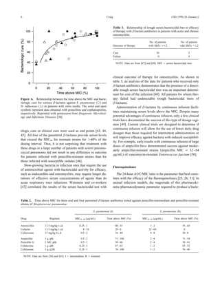 6                                                                          Craig                                                         CID 1998;26 (January)


                                                                                   Table 3. Relationship of trough serum bactericidal titer to efﬁcacy
                                                                                   of therapy with b-lactam antibiotics in patients with acute and chronic
                                                                                   osteomyelitis.

                                                                                                                 No. of patients                No. of patients
                                                                                   Outcome of therapy            with SBTs §1:2                 with SBTs õ1:2

                                                                                   Cure                                    26                            2
                                                                                   Failure                                  0                            8

                                                                                     NOTE. Data are from [47] and [48]. SBT Å serum bactericidal titer.




                                                                                   clinical outcome of therapy for osteomyelitis. As shown in
                                                                                   table 3, an analysis of the data for patients who received only
                                                                                   b-lactam antibiotics demonstrates that the presence of a detect-
                                                                                   able trough serum bactericidal titer was an important determi-
                                                                                   nant for cure of the infection [48]. All patients for whom ther-
Figure 6. Relationship between the time above the MIC and bacte-                   apy failed had undetectable trough bactericidal titers of
riologic cure for various b-lactams against S. pneumoniae ( ) and                  b-lactams.
H. inﬂuenzae ( ) in patients with otitis media. The solid and open                    Administration of b-lactams by continuous infusion facili-
symbols represent data obtained with penicillins and cephalosporins,
                                                                                   tates maintaining serum levels above the MIC. Despite many
respectively. Reprinted with permission from Diagnostic Microbiol-
ogy and Infectious Diseases [38].                                                  potential advantages of continuous infusion, only a few clinical
                                                                                   trials have documented the success of this type of dosage regi-
                                                                                   men [49]. Current clinical trials are designed to determine if
                                                                                   continuous infusion will allow for the use of lower daily drug
ologic cure or clinical cure were used as end points [42, 44,
                                                                                   dosages than those required for intermittent administration or
45]. All four of the parenteral b-lactams provide serum levels
                                                                                   will improve efﬁcacy against bacteria with reduced susceptibil-
that exceed the MIC90 for resistant strains for ú40% of the
                                                                                   ity. For example, early results with continuous infusion of large
dosing interval. Thus, it is not surprising that treatment with
                                                                                   doses of ampicillin have demonstrated success against moder-
these drugs in a large number of patients with severe pneumo-
                                                                                   ately ampicillin-resistant strains (ampicillin MIC Å 32 – 64
coccal pneumonia did not result in any difference in outcome
                                                                                   mg/mL) of vancomycin-resistant Enterococcus faecium [50].
for patients infected with penicillin-resistant strains than for
those infected with susceptible isolates [46].
   Slow-growing bacteria in infection sites that require the use                   Fluoroquinolones
of antimicrobial agents with bactericidal activity for efﬁcacy,
such as endocarditis and osteomyelitis, may require longer du-                        The 24-hour AUC/MIC ratio is the parameter that best corre-
rations of effective serum concentrations of agents than do                        lates with the efﬁcacy of the ﬂuoroquinolones [25, 26, 51]. In
acute respiratory tract infections. Weinstein and co-workers                       animal infection models, the magnitude of this pharmacoki-
[47] correlated the results of the serum bactericidal test with                    netic/pharmacodynamic parameter required to produce a bacte-


Table 2. Time above MIC for three oral and four parenteral b-lactam antibiotics tested against penicillin-intermediate and penicillin-resistant
strains of Streptococcus pneumoniae.

                                                                S. pneumoniae (I)                                               S. pneumoniae (R)

Drug                       Regimen              MIC50 – 90 (mg/mL)         Time above MIC (%)              MIC50 – 90 (mg/mL)              Time above MIC (%)

Amoxicillin           13.3 mg/kg t.i.d.             0.25 – 1                        80 – 55                       1–2                               55 – 43
Cefaclor              13.3 mg/kg t.i.d.                8 – 16                       20 – 0                       32 – 64                             0
Cefuroxime            15 mg/kg b.i.d.                0.5 – 2                        56 – 40                       4–8                               30 – 0

Ampicillin            1   g q6h                      0.5 – 2                        71 – 100                      2–4                               71 – 54
Penicillin G          2   MU q6h                     0.5 – 1                        58 – 66                       2–4                               50 – 41
Cefotaxime            1   g q8h                     0.25 – 1                        87 – 63                       1–2                               63 – 52
Ceftriaxone           1   g q24h                    0.25 – 1                        76 – 100                      1–2                               76 – 48

    NOTE. Data are from [38] and [43]. I Å intermediate; R Å resistant.




                  / 9c43$$ja84                        11-24-97 19:57:27               cida       UC: CID
 