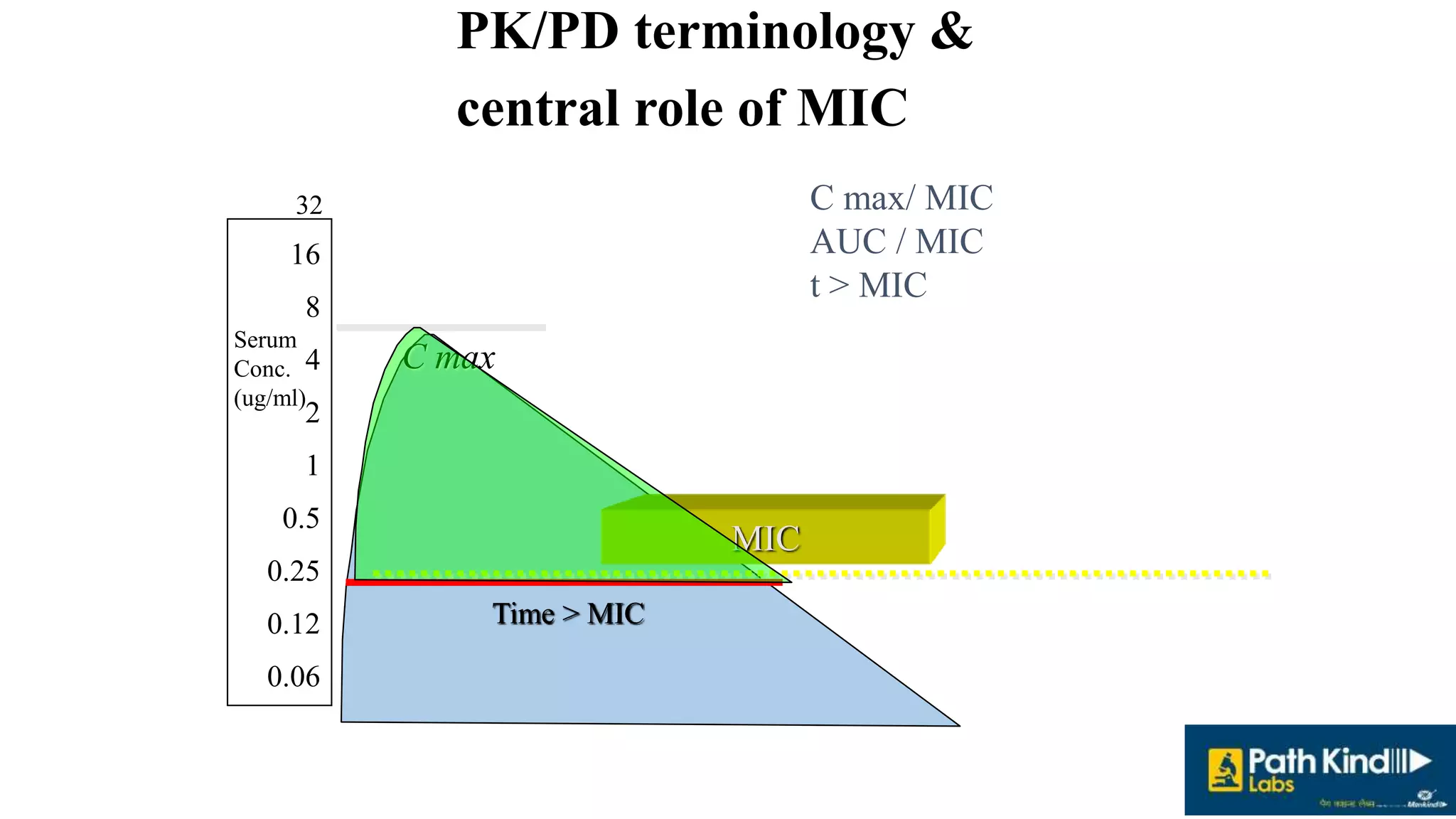 pk pd of antibiotics.pptx