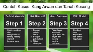 Contoh Kasus: Kang Arwan dan Tanah Kosong
Definisi Masalah
Step 1
Untuk membuat
atau
menghasilkan
tanang kosong
menjadi
berdaya guna
List Alternatif
Step 2
1. Bangun
pabrik
besar
2. Bangun
pabrik kecil
3. Tidak
dibangun .
Ident. Outcome
Step 3
Pasar layak
atau tidak
layak serta list
payoff dari
masing-
masing
outcome.
Pilih Model
Step 4
Membuat
tabel
keputusan
dan pohon
keputusan
 