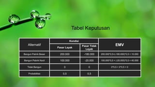 Tabel Keputusan
Alternatif
Kondisi
EMV
Pasar Layak
Pasar Tidak
Layak
Bangun Pabrik Besar 200.000 -180.000 200.000*0,5+(-180.000)*0,5 = 10.000
Bangun Pabrik Kecil 100.000 -20.000 100.000*0,5 + (-20.000)*0,5 = 40.000
Tidak Bangun 0 0 0*0,5 + 0*0,5 = 0
Probabilitas 0,5 0,5
 