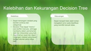 Kelebihan dan Kekurangan Decision Tree
Kelebihan Kekurangan
• Dapat menangani variabel yang
bersifat continue dan
categorical.
• Decision Tree dapat “meniru”
cara berfikir manusia, sehingga
membantu dalam pemahaman
data dan interpretasi yang baik
• Algoritmenya cepat dan dapat
menangani dataset yang besar,
dengan akurasi yang cukup
baik.
Dapat menjadi tidak stabil rentan
mengalami error pada klasifikasi
yang memiliki banyak kelas.
 