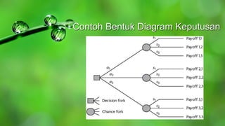 Contoh Bentuk Diagram Keputusan
 