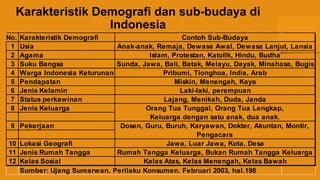 Karakteristik Demografi dan sub-budaya di
Indonesia
No. Karakteristik Demografi
1 Usia
2 Agama
3 Suku Bangsa
4 Warga Indonesia Keturunan
5 Pendapatan
6 Jenis Kelamin
7 Status perkawinan
8 Jenis Keluarga
9 Pekerjaan
10 Lokasi Geografi
11 Jenis Rumah Tangga
12 Kelas Sosial
Sumber: Ujang Sumarwan, Perilaku Konsumen. Februari 2003, hal.198
Miskin, Menengah, Kaya
Jawa, Luar Jawa, Kota, Desa
Rumah Tangga Keluarga, Bukan Rumah Tangga Keluarga
Kelas Atas, Kelas Menengah, Kelas Bawah
Laki-laki, perempuan
Lajang, Menikah, Duda, Janda
Orang Tua Tunggal, Orang Tua Lengkap,
Keluarga dengan satu anak, dua anak.
Dosen, Guru, Buruh, Karyawan, Dokter, Akuntan, Montir,
Pengacara
Contoh Sub-Budaya
Anak-anak, Remaja, Dewasa Awal, Dewasa Lanjut, Lansia
Islam, Protestan, KatolIk, Hindu, Budha
Sunda, Jawa, Bali, Batak, Melayu, Dayak, Minahasa, Bugis
Pribumi, Tionghoa, India, Arab
 