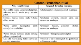 Contoh Perubahan Nilai
Nilai yang Berubah Pengaruh Terhadap Konsumsi
Dulu sedikit wanita yang memakai jilbab,
sekarang banyak wanita yang memakai
jilbab.
Kebutuhan akan pakaian muslimah meningkat
Semakin banyak wanita mulai bekerja
diluar rumah
Pemakaian kosmetik, pakaian kerja, dan
transportasi meningkat
Wanita diberi kesempatan untuk
melanjutkan pendidikan
Permintaan pakaian, peralatan sekolah,
transportasi meningkat
Wanita banyak memakai celana panjang
sebagai pengganti rok
Permintaan celana panjang meningkat
Laki-laki banyak yang hobi kesalon dan
menggunakan anting
Frekuensi ke salon meningkat dan permintaan
perhiasan meningkat
 