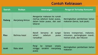 Contoh Kebiasaan
Daerah Budaya Keterangan Pengaruh Terhadap Konsumsi
Padang Manjalang Mintuo
Mengantar makanan ke rumah
mertua sebelum bulan puasa,
dalam bulan puasa, dan saat
lebaran
Meningkatkan pembeliaan bahan
makanan (beras, lauk pauk)
Riau Balimau kasai
Mandi bersama di sungai
sehari sebelum puasa
ramadhan
Sarana transportasi, makanan,
minuman, perlengkapan mandi,
mainan anak, dan hiburan
Aceh Rabu abek
Pergi ke tempat wisata
minggu terakhir menjelang
puasa
Meningkatkan pembeliaan bahan
makanan
 