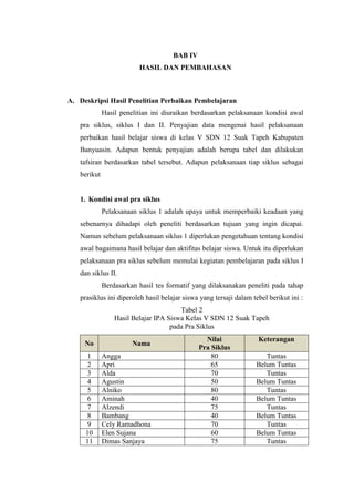 BAB IV
HASIL DAN PEMBAHASAN
A. Deskripsi Hasil Penelitian Perbaikan Pembelajaran
Hasil penelitian ini diuraikan berdasarkan pelaksanaan kondisi awal
pra siklus, siklus I dan II. Penyajian data mengenai hasil pelaksanaan
perbaikan hasil belajar siswa di kelas V SDN 12 Suak Tapeh Kabupaten
Banyuasin. Adapun bentuk penyajian adalah berupa tabel dan dilakukan
tafsiran berdasarkan tabel tersebut. Adapun pelaksanaan tiap siklus sebagai
berikut
1. Kondisi awal pra siklus
Pelaksanaan siklus 1 adalah upaya untuk memperbaiki keadaan yang
sebenarnya dihadapi oleh peneliti berdasarkan tujuan yang ingin dicapai.
Namun sebelum pelaksanaan siklus 1 diperlukan pengetahuan tentang kondisi
awal bagaimana hasil belajar dan aktifitas belajar siswa. Untuk itu diperlukan
pelaksanaan pra siklus sebelum memulai kegiatan pembelajaran pada siklus I
dan siklus II.
Berdasarkan hasil tes formatif yang dilaksanakan peneliti pada tahap
prasiklus ini diperoleh hasil belajar siswa yang tersaji dalam tebel berikut ini :
Tabel 2
Hasil Belajar IPA Siswa Kelas V SDN 12 Suak Tapeh
pada Pra Siklus
No Nama
Nilai
Pra Siklus
Keterangan
1 Angga 80 Tuntas
2 Apri 65 Belum Tuntas
3 Alda 70 Tuntas
4 Agustin 50 Belum Tuntas
5 Alniko 80 Tuntas
6 Aminah 40 Belum Tuntas
7 Alzendi 75 Tuntas
8 Bambang 40 Belum Tuntas
9 Cely Ramadhona 70 Tuntas
10 Elen Sujana 60 Belum Tuntas
11 Dimas Sanjaya 75 Tuntas
 