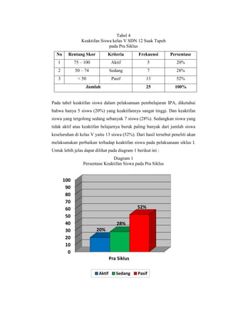 0
10
20
30
40
50
60
70
80
90
100
Pra Siklus
20%
28%
52%
Aktif Sedang Pasif
Tabel 4
Keaktifan Siswa kelas V SDN 12 Suak Tapeh
pada Pra Siklus
No Rentang Skor Kriteria Frekuensi Persentase
1 75 – 100 Aktif 5 20%
2 50 – 74 Sedang 7 28%
3 < 50 Pasif 13 52%
Jumlah 25 100%
Pada tabel keaktifan siswa dalam pelaksanaan pembelajaran IPA, diketahui
bahwa hanya 5 siswa (20%) yang keaktifannya sangat tinggi. Dan keaktifan
siswa yang tergolong sedang sebanyak 7 siswa (28%). Sedangkan siswa yang
tidak aktif atau keaktifan belajarnya buruk paling banyak dari jumlah siswa
keseluruhan di kelas V yaitu 13 siswa (52%). Dari hasil tersebut peneliti akan
melaksanakan perbaikan terhadap keaktifan siswa pada pelaksanaan siklus I.
Untuk lebih jelas dapat dilihat pada diagram 1 berikut ini :
Diagram 1
Persentase Keaktifan Siswa pada Pra Siklus
 