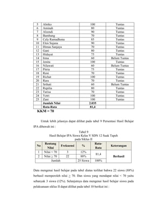 5 Alniko 100 Tuntas
6 Aminah 80 Tuntas
7 Alzendi 90 Tuntas
8 Bambang 70 Tuntas
9 Cely Ramadhona 85 Tuntas
10 Elen Sujana 90 Tuntas
11 Dimas Sanjaya 70 Tuntas
12 Gani 80 Tuntas
13 Hidayat 75 Tuntas
14 Irma 60 Belum Tuntas
15 Jenita 100 Tuntas
16 Nilawati 60 Belum Tuntas
17 Pitria 75 Tuntas
18 Reni 70 Tuntas
19 Richat 100 Tuntas
20 Rara 70 Tuntas
21 Srihati 60 Belum Tuntas
22 Repilia 80 Tuntas
23 Tarisa 70 Tuntas
24 Yetri 100 Tuntas
25 Zani 100 Tuntas
Jumlah Nilai 2.035
Rata-Rata 81,4
KKM = 70
Untuk lebih jelasnya dapat dilihat pada tabel 9 Persentasi Hasil Belajar
IPA dibawah ini :
Tabel 9
Hasil Belajar IPA Siswa Kelas V SDN 12 Suak Tapeh
pada Siklus II
No
Rentang
Nilai
Frekuensi %
Rata-
Rata
Keterangan
1 Nilai < 70 3 12%
81,4
Berhasil
2 Nilai > 70 22 88%
Jumlah 25 Siswa 100%
Data mengenai hasil belajar pada tabel diatas terlihat bahwa 22 siswa (88%)
berhasil memperoleh nilai > 70. Dan siswa yang mendapat nilai < 70 yaitu
sebanyak 3 siswa (12%). Selanjutnya data mengenai hasil belajar siswa pada
pelaksanaan siklus II dapat dilihat pada tabel 10 berikut ini :
 