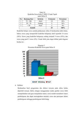 0
10
20
30
40
50
60
70
80
90
100
Siklus II
56%
36%
8%
Aktif Sedang Pasif
Tabel 10
Keaktifan Siswa kelas V SDN 12 Suak Tapeh
pada Siklus II
No Rentang Skor Kriteria Frekuensi Persentase
1 75 – 100 Aktif 14 56%
2 50 – 74 Sedang 9 36%
3 < 50 Pasif 2 8%
Jumlah 25 100%
Keaktifan belajar siswa setelah pelaksanaan siklus II berdasarkan tabel diatas,
bahwa siswa yang memperoleh keaktifan belajarnya aktif sejumlah 14 siswa
(56%). Siswa yang keaktifan belajarnya sedang menjadi 9 siswa (36%), dan
siswa yang pasif 2 siswa (8%). Untuk lebih jelas dapat dilihat pada diagram
berikut ini :
Diagram 3
Persentase Keaktifan Siswa pada Siklus II
d. Refleksi
Berdasarkan hasil pengamatan dan diskusi ternyata pada siklus kedua
diperoleh temuan, bahwa dengan menggunakan media gambar siswa lebih
memperhatikan saat guru menjelaskan materi, siswa mudah memahami materi
pembelajaran dan dapat meningkatkan interaksi siswa dan partisipasi dalam
pembelajaran sehingga pembelajaran lebih hidup.
 