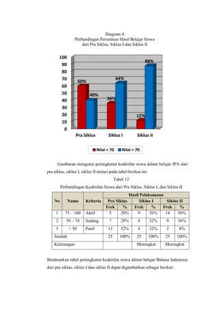 0
10
20
30
40
50
60
70
80
90
100
Pra Siklus Siklus I Siklus II
60%
36%
12%
40%
64%
88%
Nilai < 70 Nilai > 70
Diagram 4
Perbandingan Persentase Hasil Belajar Siswa
dari Pra Siklus, Siklus I dan Siklus II
Gambaran mengenai peningkatan keaktifan siswa dalam belajar IPA dari
pra siklus, siklus I, siklus II terinci pada tabel berikut ini:
Tabel 12
Perbandingan Keaktifan Siswa dari Pra Siklus, Siklus I, dan Siklus II
No Nama Kriteria
Hasil Pelaksanaan
Pra Siklus Siklus I Siklus II
Frek % Frek % Frek %
1 75 – 100 Aktif 5 20% 9 36% 14 56%
2 50 – 74 Sedang 7 28% 8 32% 9 36%
3 < 50 Pasif 13 52% 8 32% 2 8%
Jumlah 25 100% 25 100% 25 100%
Keterangan Meningkat Meningkat
Berdasarkan tabel peningkatan keaktifan siswa dalam belajar Bahasa Indonesia
dari pra siklus, siklus I dan siklus II dapat digambarkan sebagai berikut :
 
