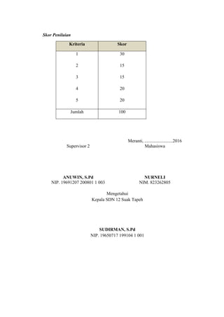 Skor Penilaian
Kriteria Skor
1
2
3
4
5
30
15
15
20
20
Jumlah 100
Supervisor 2
ANUWIN, S.Pd
NIP. 19691207 200801 1 003
Meranti, .........................2016
Mahasiswa
NURNELI
NIM. 823262805
Mengetahui
Kepala SDN 12 Suak Tapeh
SUDIRMAN, S.Pd
NIP. 19650717 199104 1 001
 