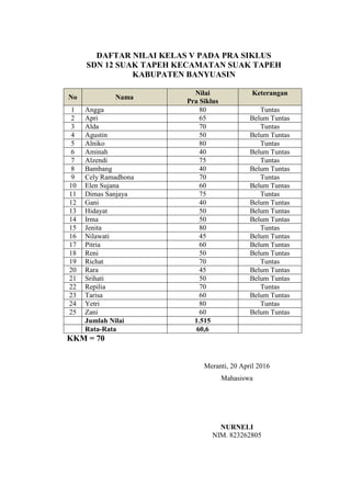DAFTAR NILAI KELAS V PADA PRA SIKLUS
SDN 12 SUAK TAPEH KECAMATAN SUAK TAPEH
KABUPATEN BANYUASIN
No Nama
Nilai
Pra Siklus
Keterangan
1 Angga 80 Tuntas
2 Apri 65 Belum Tuntas
3 Alda 70 Tuntas
4 Agustin 50 Belum Tuntas
5 Alniko 80 Tuntas
6 Aminah 40 Belum Tuntas
7 Alzendi 75 Tuntas
8 Bambang 40 Belum Tuntas
9 Cely Ramadhona 70 Tuntas
10 Elen Sujana 60 Belum Tuntas
11 Dimas Sanjaya 75 Tuntas
12 Gani 40 Belum Tuntas
13 Hidayat 50 Belum Tuntas
14 Irma 50 Belum Tuntas
15 Jenita 80 Tuntas
16 Nilawati 45 Belum Tuntas
17 Pitria 60 Belum Tuntas
18 Reni 50 Belum Tuntas
19 Richat 70 Tuntas
20 Rara 45 Belum Tuntas
21 Srihati 50 Belum Tuntas
22 Repilia 70 Tuntas
23 Tarisa 60 Belum Tuntas
24 Yetri 80 Tuntas
25 Zani 60 Belum Tuntas
Jumlah Nilai 1.515
Rata-Rata 60,6
KKM = 70
Meranti, 20 April 2016
Mahasiswa
NURNELI
NIM. 823262805
 
