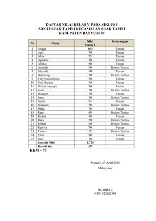 DAFTAR NILAI KELAS V PADA SIKLUS I
SDN 12 SUAK TAPEH KECAMATAN SUAK TAPEH
KABUPATEN BANYUASIN
No Nama
Nilai
Siklus I
Keterangan
1 Angga 100 Tuntas
2 Apri 70 Tuntas
3 Alda 75 Tuntas
4 Agustin 70 Tuntas
5 Alniko 80 Tuntas
6 Aminah 60 Belum Tuntas
7 Alzendi 80 Tuntas
8 Bambang 50 Belum Tuntas
9 Cely Ramadhona 80 Tuntas
10 Elen Sujana 70 Tuntas
11 Dimas Sanjaya 80 Tuntas
12 Gani 50 Belum Tuntas
13 Hidayat 70 Tuntas
14 Irma 50 Belum Tuntas
15 Jenita 85 Tuntas
16 Nilawati 50 Belum Tuntas
17 Pitria 70 Tuntas
18 Reni 60 Belum Tuntas
19 Richat 80 Tuntas
20 Rara 50 Belum Tuntas
21 Srihati 60 Belum Tuntas
22 Repilia 70 Tuntas
23 Tarisa 55 Belum Tuntas
24 Yetri 90 Tuntas
25 Zani 70 Tuntas
Jumlah Nilai 1.725
Rata-Rata 69
KKM = 70
Meranti, 27 April 2016
Mahasiswa
NURNELI
NIM. 823262805
 