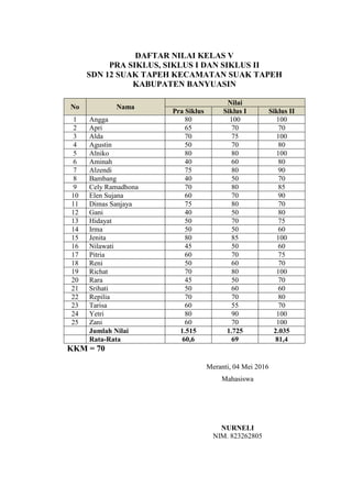 DAFTAR NILAI KELAS V
PRA SIKLUS, SIKLUS I DAN SIKLUS II
SDN 12 SUAK TAPEH KECAMATAN SUAK TAPEH
KABUPATEN BANYUASIN
No Nama
Nilai
Pra Siklus Siklus I Siklus II
1 Angga 80 100 100
2 Apri 65 70 70
3 Alda 70 75 100
4 Agustin 50 70 80
5 Alniko 80 80 100
6 Aminah 40 60 80
7 Alzendi 75 80 90
8 Bambang 40 50 70
9 Cely Ramadhona 70 80 85
10 Elen Sujana 60 70 90
11 Dimas Sanjaya 75 80 70
12 Gani 40 50 80
13 Hidayat 50 70 75
14 Irma 50 50 60
15 Jenita 80 85 100
16 Nilawati 45 50 60
17 Pitria 60 70 75
18 Reni 50 60 70
19 Richat 70 80 100
20 Rara 45 50 70
21 Srihati 50 60 60
22 Repilia 70 70 80
23 Tarisa 60 55 70
24 Yetri 80 90 100
25 Zani 60 70 100
Jumlah Nilai 1.515 1.725 2.035
Rata-Rata 60,6 69 81,4
KKM = 70
Meranti, 04 Mei 2016
Mahasiswa
NURNELI
NIM. 823262805
 