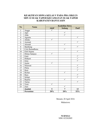 KEAKTIFAN SISWA KELAS V PADA PRA SIKLUS
SDN 12 SUAK TAPEH KECAMATAN SUAK TAPEH
KABUPATEN BANYUASIN
No Nama
Keaktifan Siswa
Aktif Sedang Pasif
1 Angga 
2 Apri 
3 Alda 
4 Agustin 
5 Alniko 
6 Aminah 
7 Alzendi 
8 Bambang 
9 Cely Ramadhona 
10 Elen Sujana 
11 Dimas Sanjaya 
12 Gani 
13 Hidayat 
14 Irma 
15 Jenita 
16 Nilawati 
17 Pitria 
18 Reni 
19 Richat 
20 Rara 
21 Srihati 
22 Repilia 
23 Tarisa 
24 Yetri 
25 Zani 
Jumlah 5 7 13
Persentase 20% 28% 52%
Meranti, 20 April 2016
Mahasiswa
NURNELI
NIM. 823262805
 