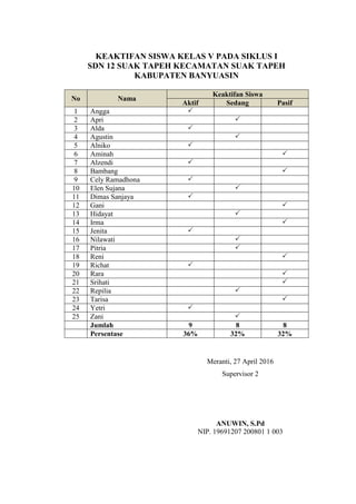 KEAKTIFAN SISWA KELAS V PADA SIKLUS I
SDN 12 SUAK TAPEH KECAMATAN SUAK TAPEH
KABUPATEN BANYUASIN
No Nama
Keaktifan Siswa
Aktif Sedang Pasif
1 Angga 
2 Apri 
3 Alda 
4 Agustin 
5 Alniko 
6 Aminah 
7 Alzendi 
8 Bambang 
9 Cely Ramadhona 
10 Elen Sujana 
11 Dimas Sanjaya 
12 Gani 
13 Hidayat 
14 Irma 
15 Jenita 
16 Nilawati 
17 Pitria 
18 Reni 
19 Richat 
20 Rara 
21 Srihati 
22 Repilia 
23 Tarisa 
24 Yetri 
25 Zani 
Jumlah 9 8 8
Persentase 36% 32% 32%
Meranti, 27 April 2016
Supervisor 2
ANUWIN, S.Pd
NIP. 19691207 200801 1 003
 