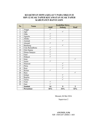 KEAKTIFAN SISWA KELAS V PADA SIKLUS II
SDN 12 SUAK TAPEH KECAMATAN SUAK TAPEH
KABUPATEN BANYUASIN
No Nama
Keaktifan Siswa
Aktif Sedang Pasif
1 Angga 
2 Apri 
3 Alda 
4 Agustin 
5 Alniko 
6 Aminah 
7 Alzendi 
8 Bambang 
9 Cely Ramadhona 
10 Elen Sujana 
11 Dimas Sanjaya 
12 Gani 
13 Hidayat 
14 Irma 
15 Jenita 
16 Nilawati 
17 Pitria 
18 Reni 
19 Richat 
20 Rara 
21 Srihati 
22 Repilia 
23 Tarisa 
24 Yetri 
25 Zani 
Jumlah 14 9 2
Persentase 36% 32% 32%
Meranti, 04 Mei 2016
Supervisor 2
ANUWIN, S.Pd
NIP. 19691207 200801 1 003
 
