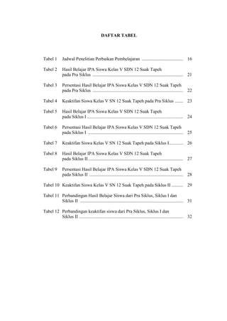 DAFTAR TABEL
Tabel 1 Jadwal Penelitian Perbaikan Pembelajaran .................................... 16
Tabel 2 Hasil Belajar IPA Siswa Kelas V SDN 12 Suak Tapeh
pada Pra Siklus ............................................................................... 21
Tabel 3 Persentasi Hasil Belajar IPA Siswa Kelas V SDN 12 Suak Tapeh
pada Pra Siklus ............................................................................... 22
Tabel 4 Keaktifan Siswa Kelas V SN 12 Suak Tapeh pada Pra Siklus ....... 23
Tabel 5 Hasil Belajar IPA Siswa Kelas V SDN 12 Suak Tapeh
pada Siklus I .................................................................................... 24
Tabel 6 Persentasi Hasil Belajar IPA Siswa Kelas V SDN 12 Suak Tapeh
pada Siklus I ................................................................................... 25
Tabel 7 Keaktifan Siswa Kelas V SN 12 Suak Tapeh pada Siklus I............ 26
Tabel 8 Hasil Belajar IPA Siswa Kelas V SDN 12 Suak Tapeh
pada Siklus II................................................................................... 27
Tabel 9 Persentasi Hasil Belajar IPA Siswa Kelas V SDN 12 Suak Tapeh
pada Siklus II .................................................................................. 28
Tabel 10 Keaktifan Siswa Kelas V SN 12 Suak Tapeh pada Siklus II .......... 29
Tabel 11 Perbandingan Hasil Belajar Siswa dari Pra Siklus, Siklus I dan
Siklus II .......................................................................................... 31
Tabel 12 Perbandingan keaktifan siswa dari Pra Siklus, Siklus I dan
Siklus II ........................................................................................... 32
 