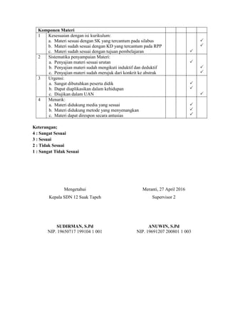Komponen Materi
1 Kesesuaian dengan isi kurikulum:
a. Materi sesuai dengan SK yang tercantum pada silabus
b. Materi sudah sesuai dengan KD yang tercantum pada RPP
c. Materi sudah sesuai dengan tujuan pembelajaran 


2 Sistematika penyampaian Materi:
a. Penyajian materi sesuai urutan
b. Penyajian materi sudah mengikuti induktif dan deduktif
c. Penyajian materi sudah merujuk dari konkrit ke abstrak



3 Urgensi:
a. Sangat dibutuhkan peserta didik
b. Dapat diaplikasikan dalam kehidupan
c. Diujikan dalam UAN



4 Menarik:
a. Materi didukung media yang sesuai
b. Materi didukung metode yang menyenangkan
c. Materi dapat direspon secara antusias



Keterangan;
4 : Sangat Sesuai
3 : Sesuai
2 : Tidak Sesuai
1 : Sangat Tidak Sesuai
Mengetahui
Kepala SDN 12 Suak Tapeh
SUDIRMAN, S.Pd
NIP. 19650717 199104 1 001
Meranti, 27 April 2016
Supervisor 2
ANUWIN, S.Pd
NIP. 19691207 200801 1 003
 