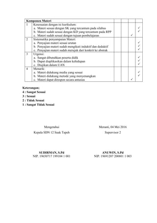Komponen Materi
1 Kesesuaian dengan isi kurikulum:
a. Materi sesuai dengan SK yang tercantum pada silabus
b. Materi sudah sesuai dengan KD yang tercantum pada RPP
c. Materi sudah sesuai dengan tujuan pembelajaran 


2 Sistematika penyampaian Materi:
a. Penyajian materi sesuai urutan
b. Penyajian materi sudah mengikuti induktif dan deduktif
c. Penyajian materi sudah merujuk dari konkrit ke abstrak



3 Urgensi:
a. Sangat dibutuhkan peserta didik
b. Dapat diaplikasikan dalam kehidupan
c. Diujikan dalam UAN



4 Menarik:
a. Materi didukung media yang sesuai
b. Materi didukung metode yang menyenangkan
c. Materi dapat direspon secara antusias 


Keterangan;
4 : Sangat Sesuai
3 : Sesuai
2 : Tidak Sesuai
1 : Sangat Tidak Sesuai
Mengetahui
Kepala SDN 12 Suak Tapeh
SUDIRMAN, S.Pd
NIP. 19650717 199104 1 001
Meranti, 04 Mei 2016
Supervisor 2
ANUWIN, S.Pd
NIP. 19691207 200801 1 003
 