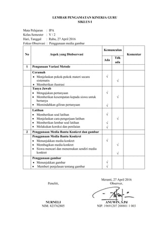 LEMBAR PENGAMATAN KINERJA GURU
SIKLUS I
Mata Pelajaran : IPA
Kelas.Semester : V / 2
Hari, Tanggal : Rabu, 27 April 2016
Fokus Observasi : Penggunaan media gambar
No Aspek yang Diobservasi
Kemunculan
Komentar
Ada
Tdk
ada
1 Pengunaan Variasi Metode
Ceramah
 Menjelaskan pokok-pokok materi secara
sistematis
 Memberikan ilustrasi
√
√
Tanya Jawab
 Mengajukan pertanyaan
 Memberikan kesempatan kepada siswa untuk
bertanya
 Memindahkan giliran pertanyaan
√
√
√
Latihan
 Memberikan soal latihan
 Menjelaskan cara pengerjaan latihan
 Memberikan lembar soal latihan
 Melakukan koreksi dan penilaian
√
√
√
√
2 Penggunaan Media Bantu Konkret dan gambar
Penggunaan Media Bantu Konkret
 Menunjukkan media konkret
 Membagikan media konkret
 Siswa mencari dan menemukan sendiri media
konkret
√
√
√
Penggunaan gambar
 Menunjukkan gambar
 Memberi penjelasan tentang gambar
√
√
Peneliti,
NURNELI
NIM. 823762805
Meranti, 27 April 2016
Observer,
ANUWIN, S.Pd
NIP. 19691207 200801 1 003
 