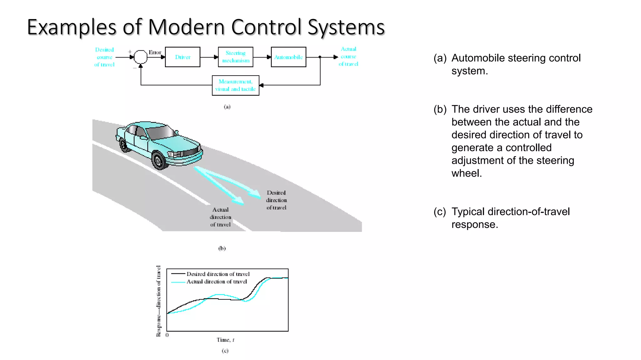 (a) Automobile steering control
system.
(b) The driver uses the difference
between the actual and the
desired direction of travel to
generate a controlled
adjustment of the steering
wheel.
(c) Typical direction-of-travel
response.
Examples of Modern Control Systems
 