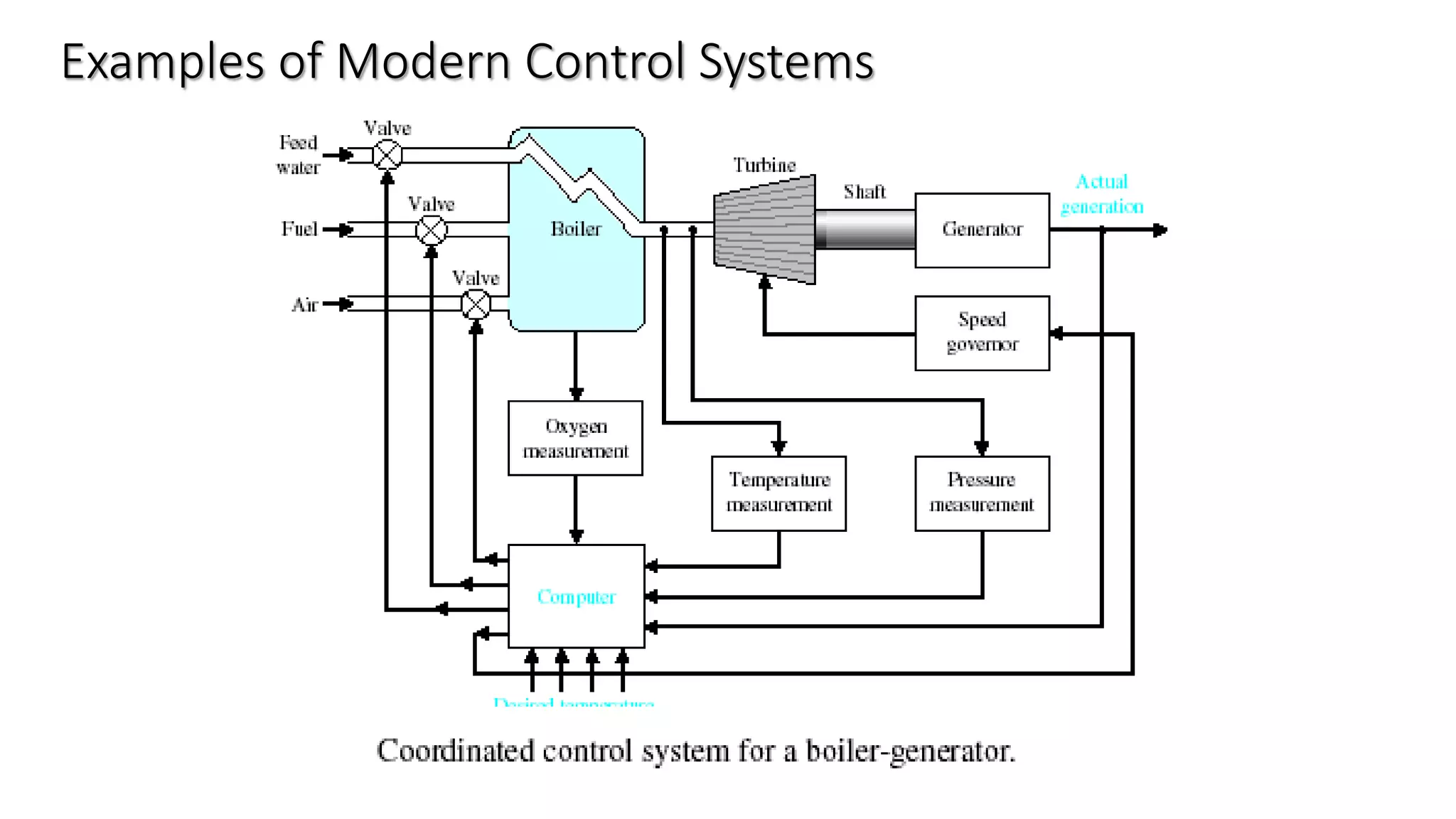 Examples of Modern Control Systems
 