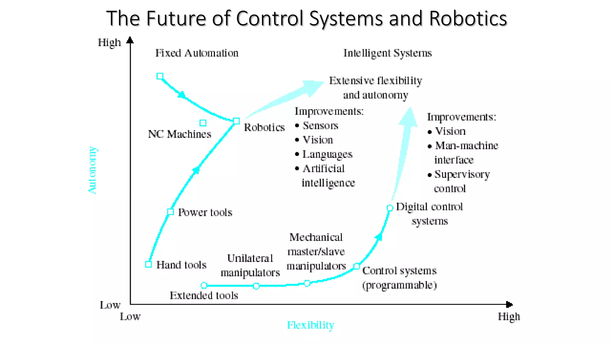 The Future of Control Systems and Robotics
 