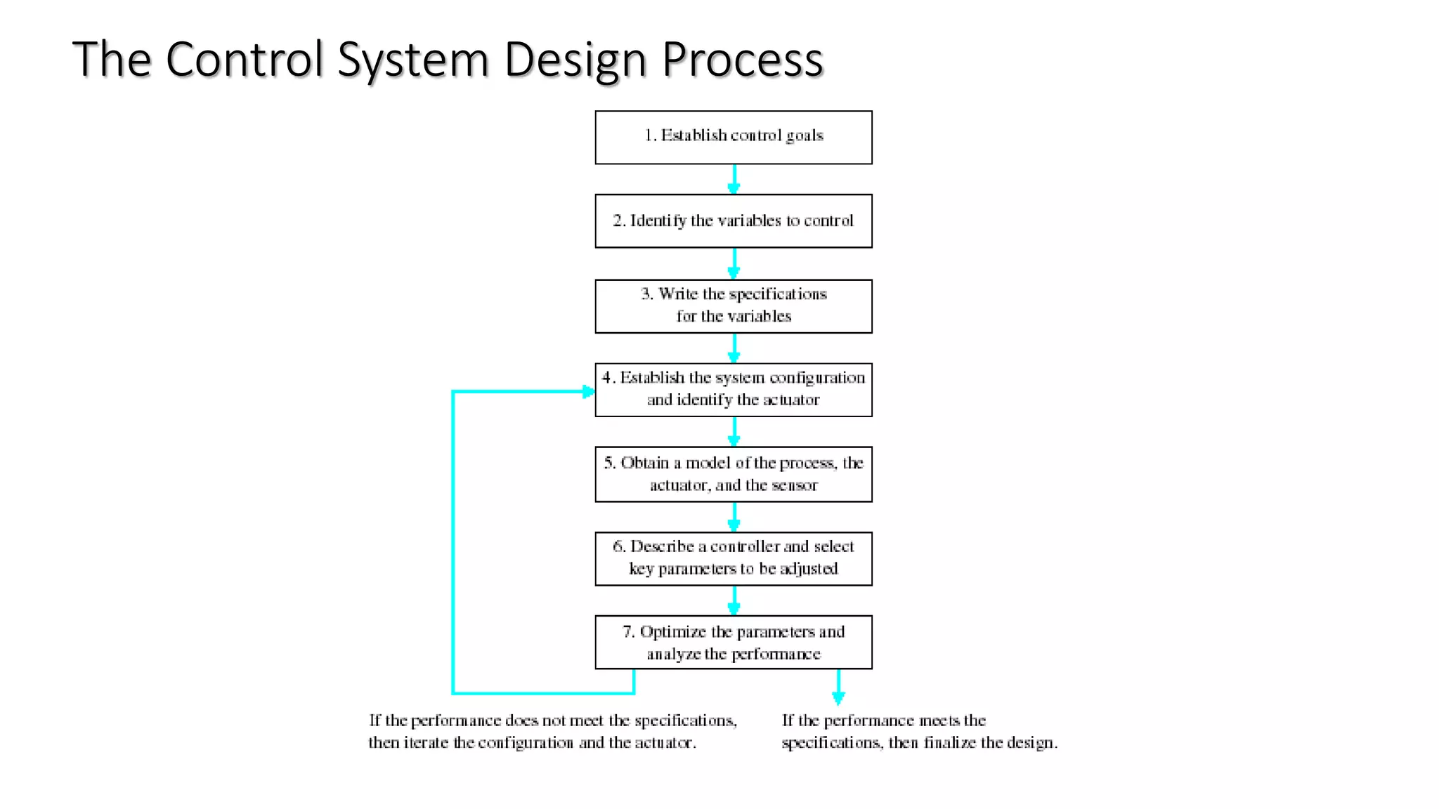 The Control System Design Process
 
